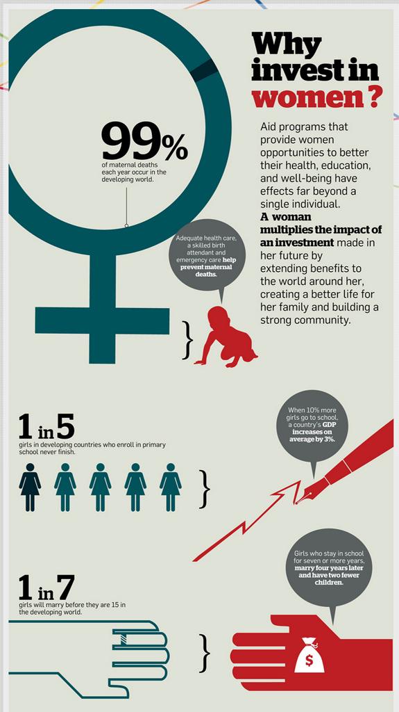 Infographic with icons of babies, women, hands holding out money. Title is: Why invest in women?