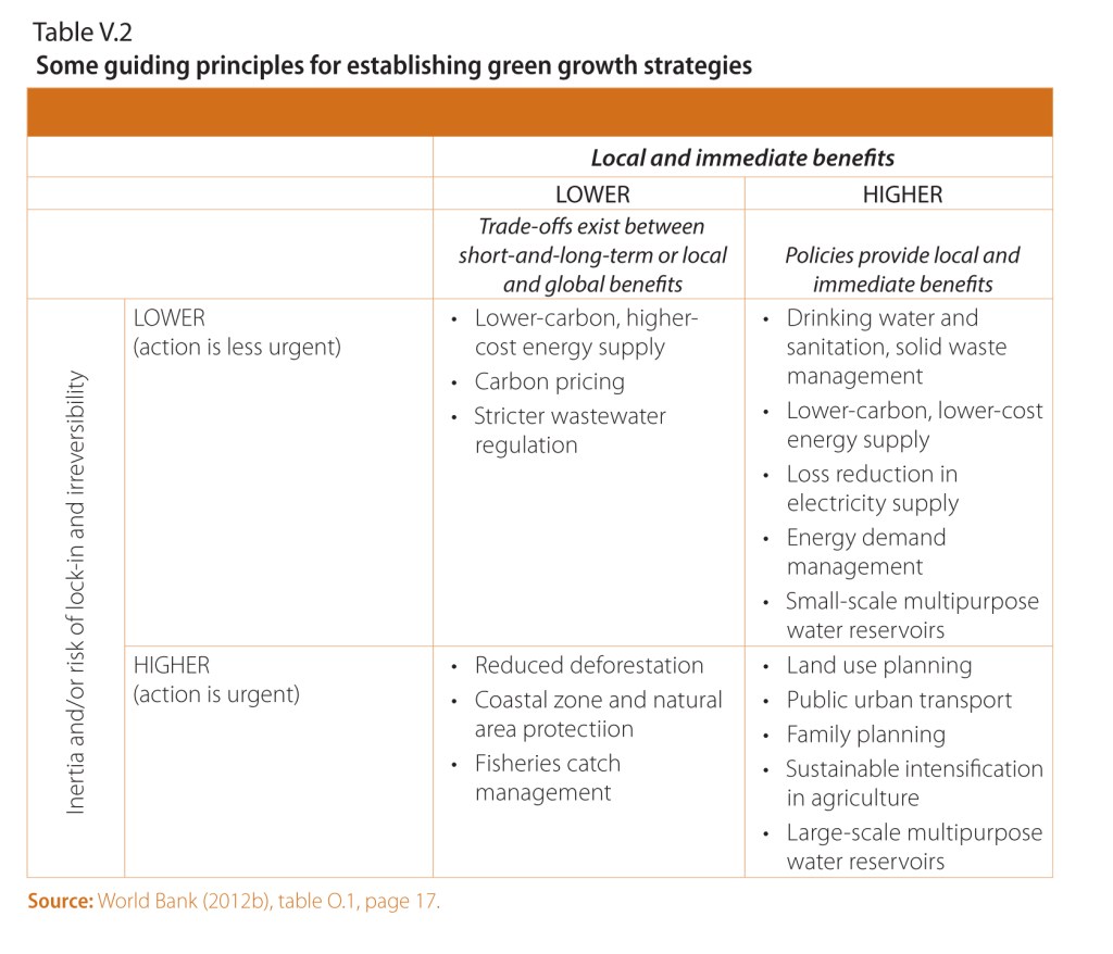 Table showing some guiding principles for establishing green growth strategies. High action and higher benefits include land use planning, public urban transport, family planning, sustainable intensification in agriculture, and large-scale multipurpose water reservoirs