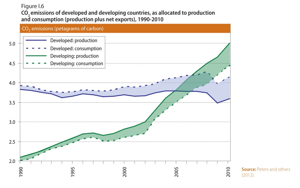 Line graph showing Co2 emissions of coutnries from 1990 to 2010. Developing nations' production and consumption was low until 2005 and has now outgrown developed nations by 2010