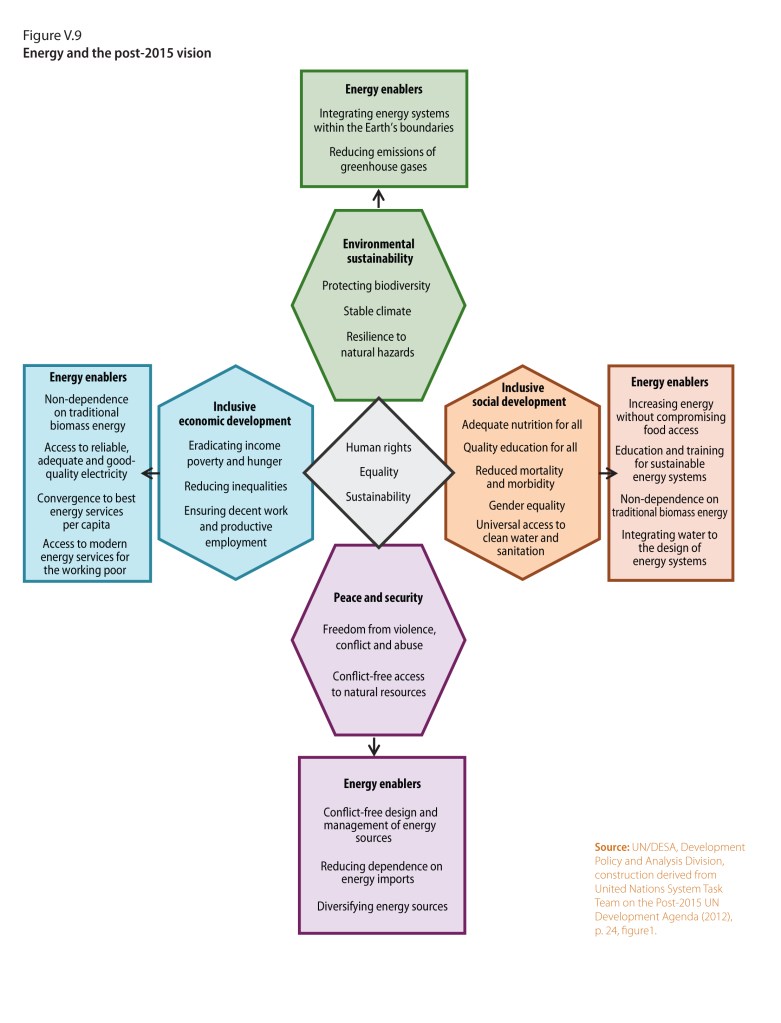 FIgure showing energy and post-2015 vision. Includes energy enablers, environmental sustainability, peace and security, and energy enablers along the centre. Human rights, equality and sustainability are central