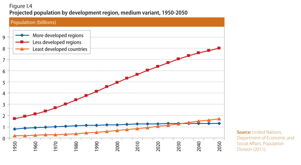 Line graph showing less developed regions have the highest projected population growth from 1950 to 2050