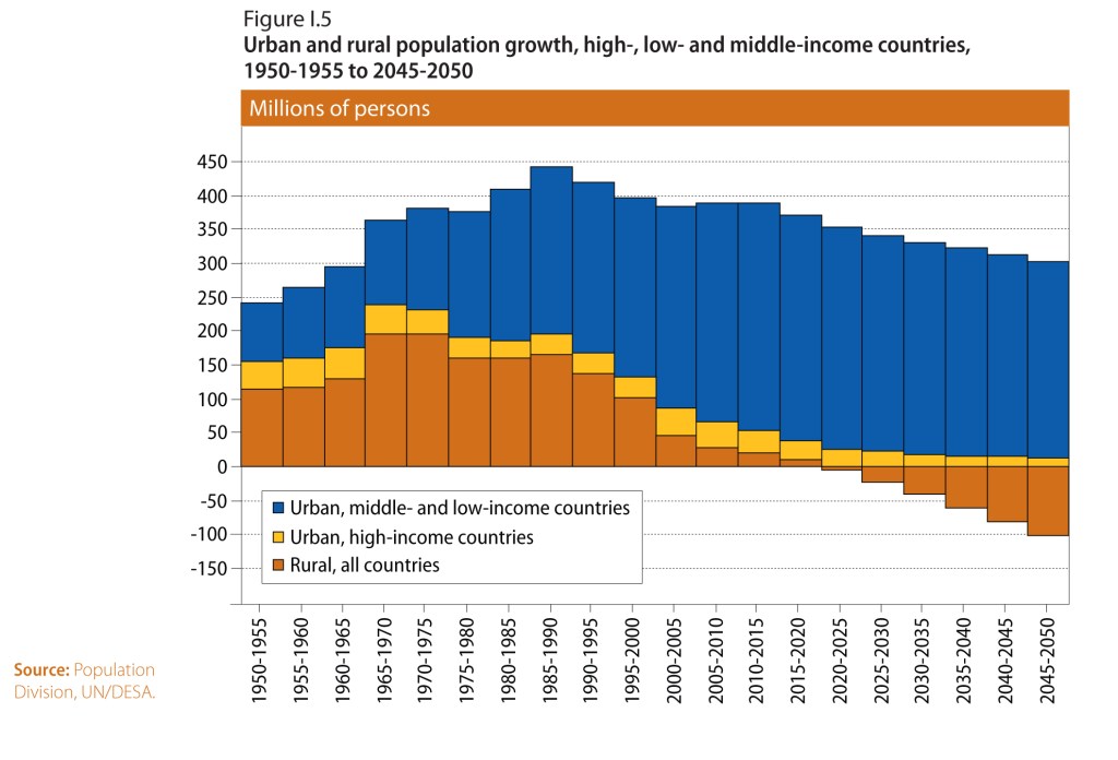 Bar chart showing urban and rural population growth from 1950 to 2050, with the highest growth during 1980 to 2020 among urban, mildde- and low-income countries