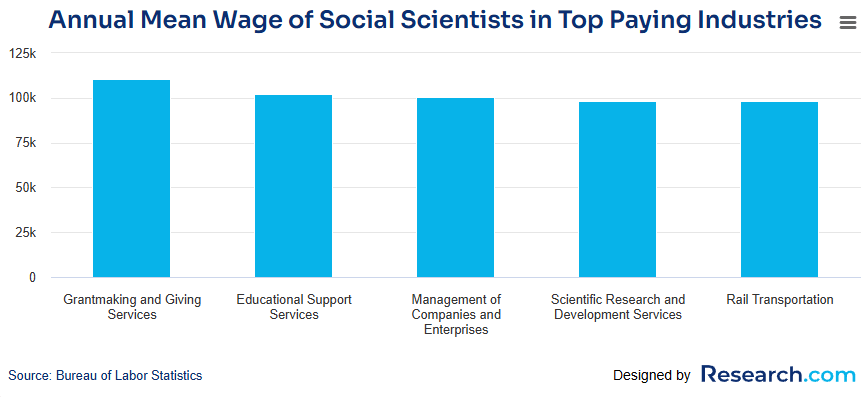 Bar graph showing annual mean wage of social scientists in top paying industries