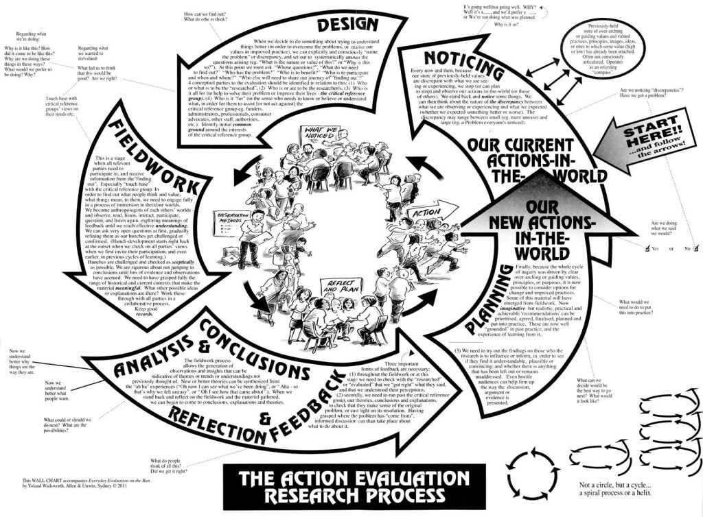 A cycle process diagram with a drawing of people in the centre. The stages are: planning, our current actions in the world, noticing, design, fieldwork, analysis and conclusions, reflection and feedback