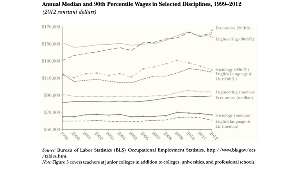 Graph showing Annual median and 90th percentile wages in selected disciplines, 1999-2012