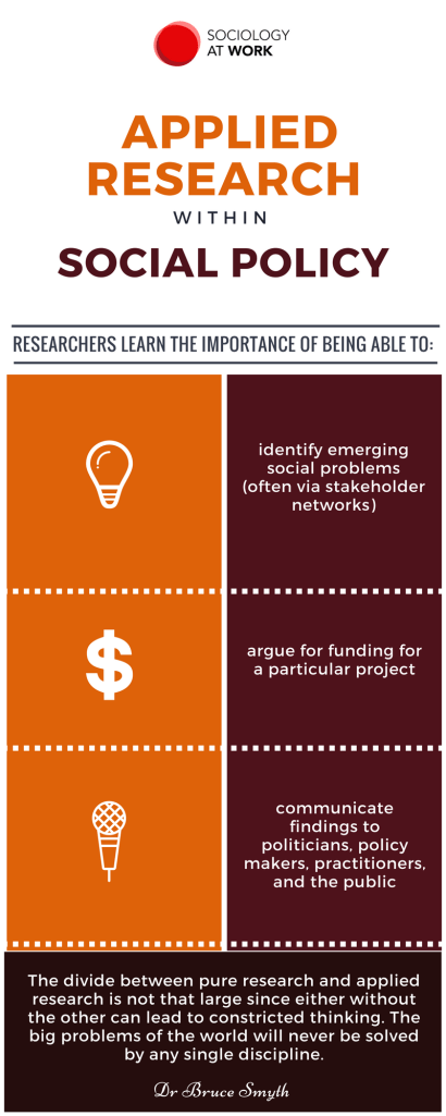 Infographic on applied research within social policy: identify emerging problems, argue for funding, and communicate funding