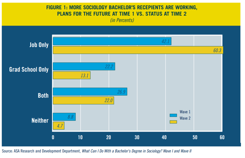 Figure showing that at wave 1 (2005) 42% of sociology majors said they would be only working and not doing study; while by wave 2 (2007) 60% were working