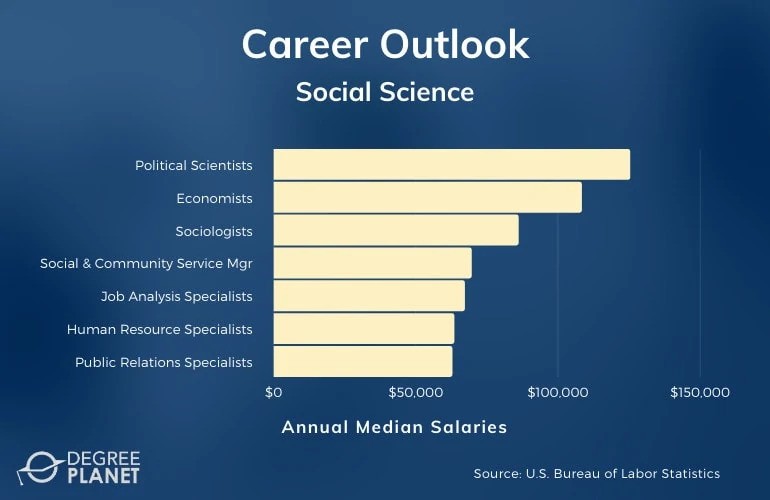 Bar chart showing career outlooks with annual median salaries. Sociology is third highest after political scientists and economists