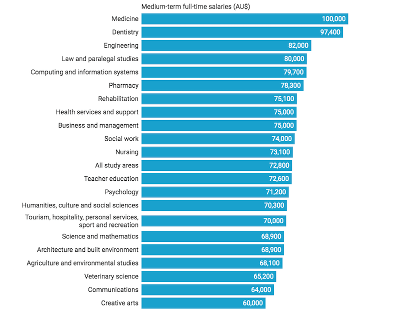Bar chart of medium-term fulltime salaries. Medicine is at the top ($100,000), social science in the lower half, and creative arts is at the bottom ($60,000)