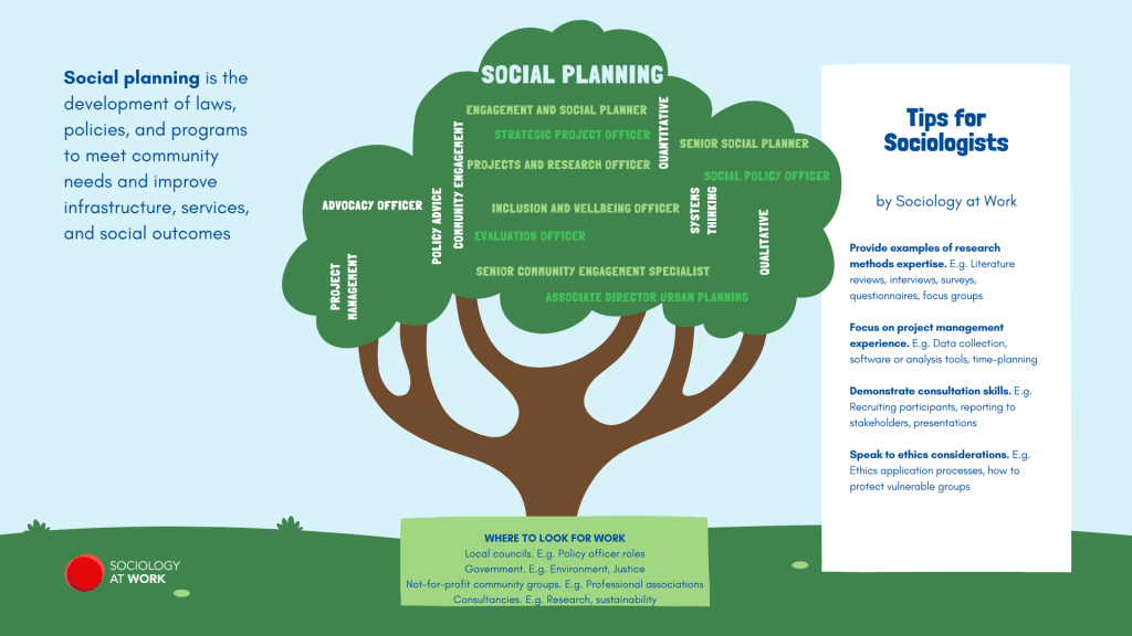 Infographic with a tree filled with a word cloud of social planning jobs and tips for sociologists. This includes providing examples of research methods, focusing on project managemnt, demonstrating consultation skills, and speaking to ethics considerations