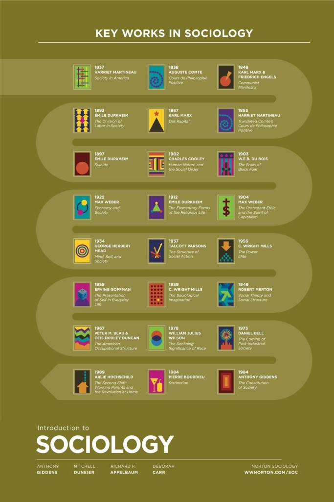 Infographic 'Key Works in Sociology.' Shows colourful icons of arrows, spirals, and other shapes, as well as authors and titles from 1837 (Harriet Martineau) to 1989 (Arlie Hochschild. Includes works by Durkheim, W.E.NB. Du Bois, Weber, Parsons, Mills, and Bourdieu