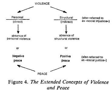 Process diagram showing violence branching off into personal (direct) forms of violence, and structural (indirect), as well as positive and negative peace.